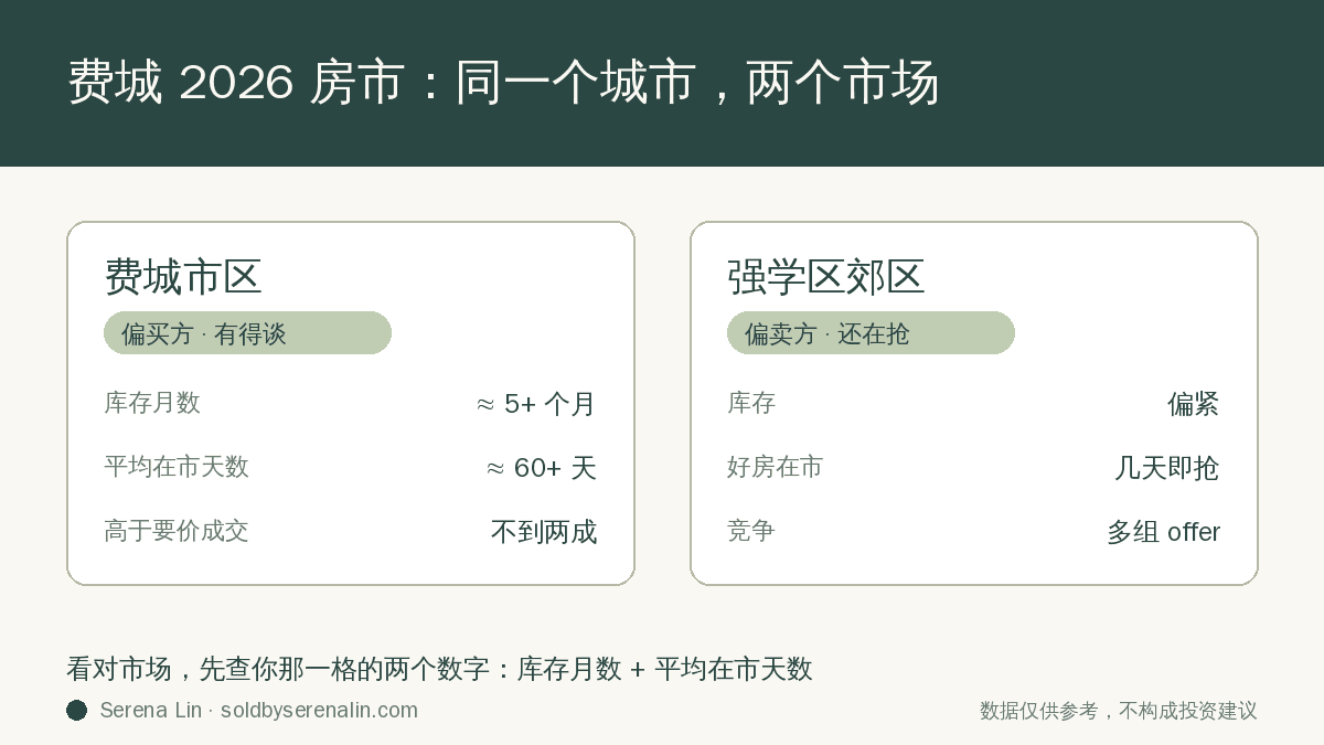 费城学区房 vs 费城市区:同一个城市,两个市场——库存月数、平均在市天数与竞争对比
