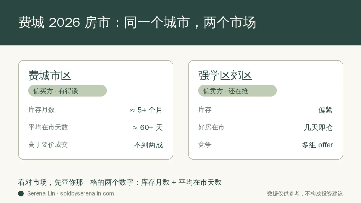 费城 2026 房市：费城市区 vs 强学区郊区，库存月数、平均在市天数与竞争对比